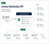 Invoice Distribution API